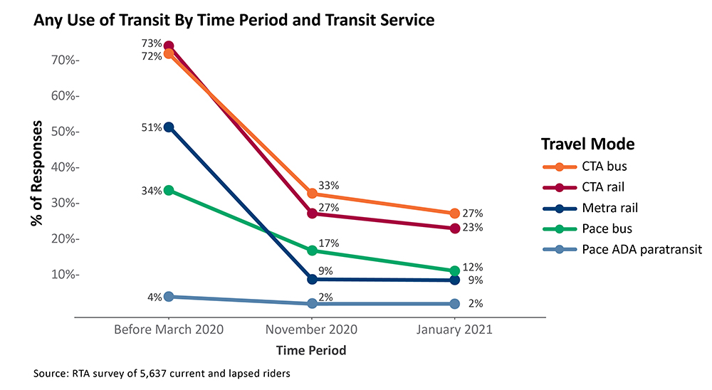 Transit use chart
