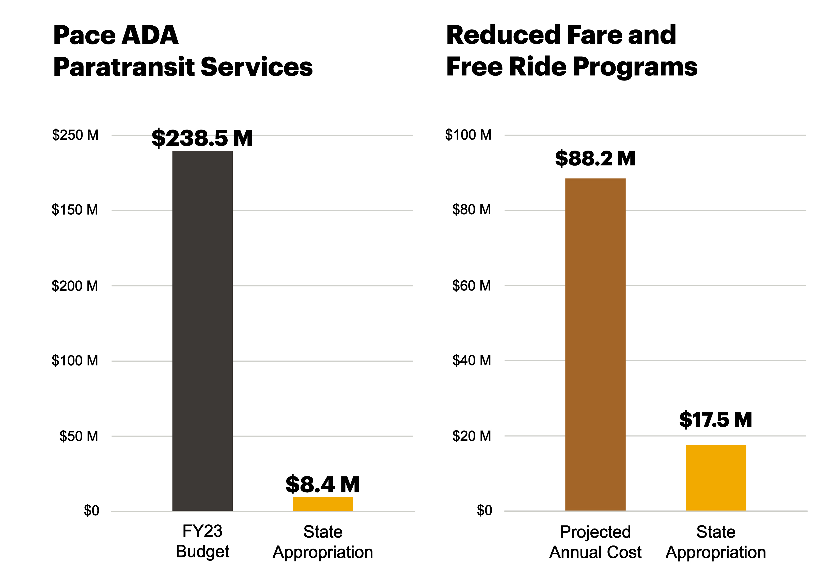 ADA Paratransit and Reduced Fare/Ride Free programs - need vs. state funding
