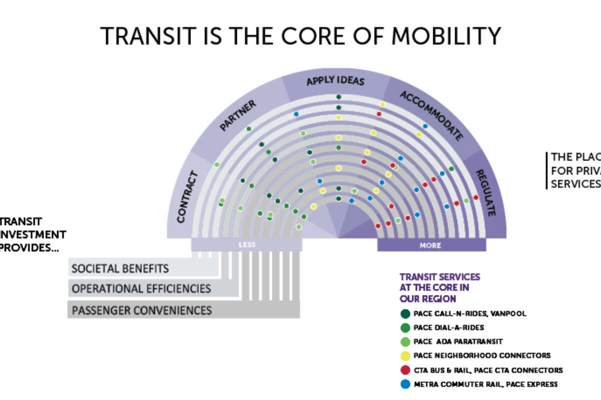 Core of mobility featured