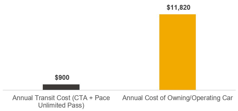 Annual transportation costs for Chicago Area Households