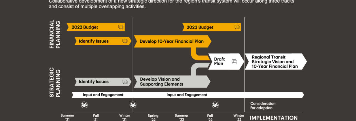 A graphic showing the Regional Transit Strategic Plan timeline for all tracks.